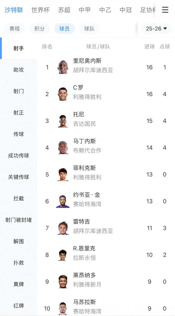 开云体育官网-沙特联最新射手榜：库迪西亚前锋奎尼奥内斯14场16球，追平C罗